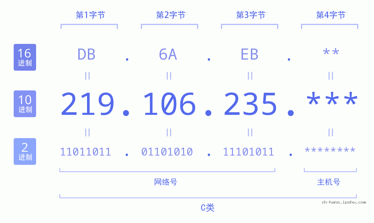IP地址:219.106.235 数据结构图 二进制 十进制 十六进制 IPv4: 219.106.235 网络类型 网络号 主机号
