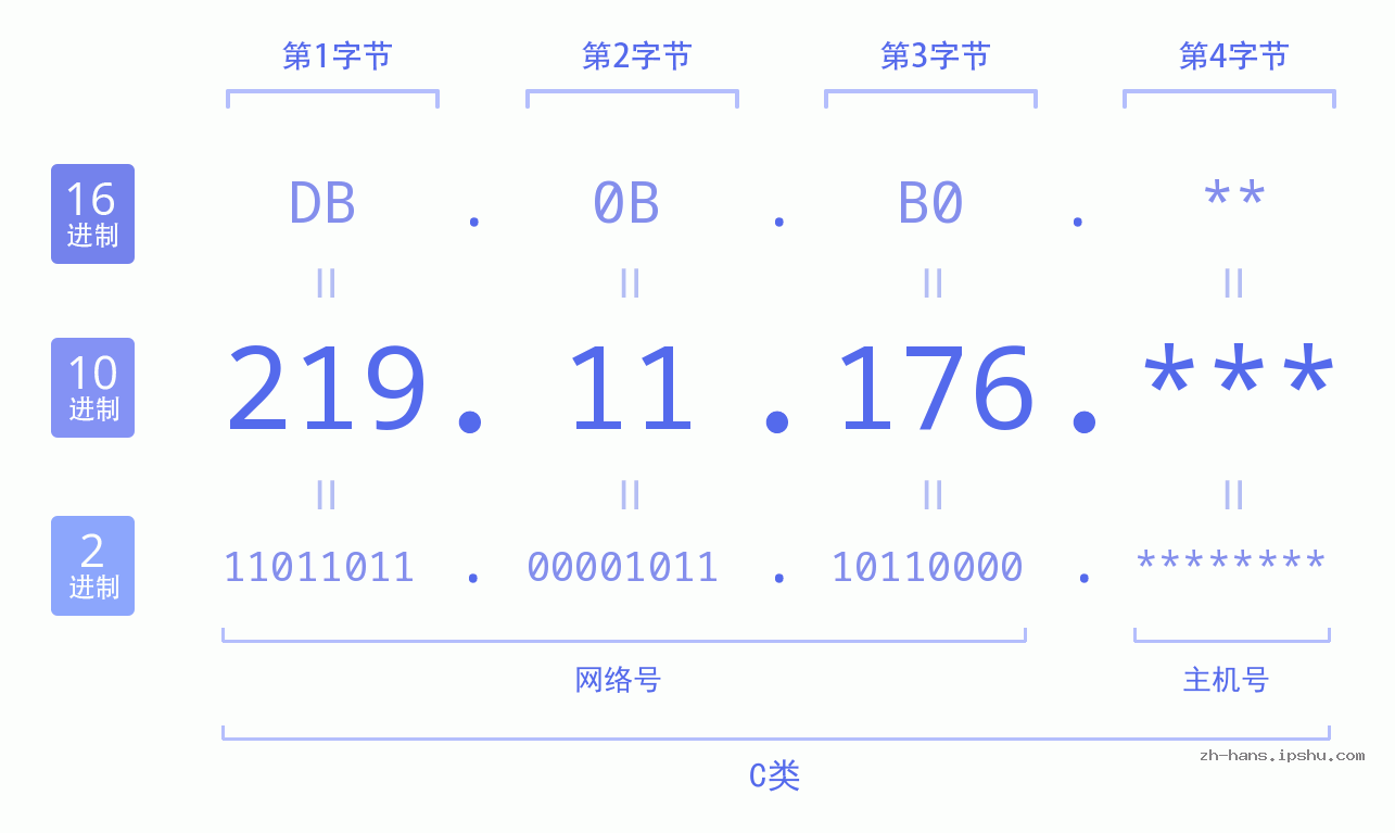 IP地址:219.11.176 数据结构图 二进制 十进制 十六进制 IPv4: 219.11.176 网络类型 网络号 主机号