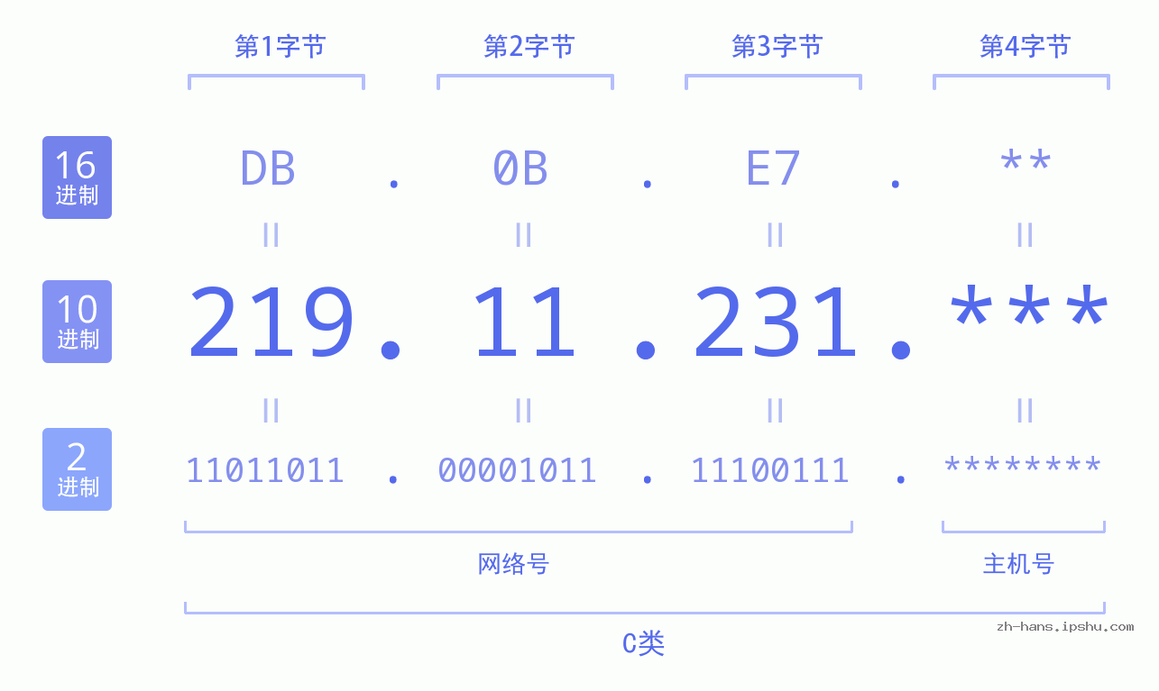 IP地址:219.11.231 数据结构图 二进制 十进制 十六进制 IPv4: 219.11.231 网络类型 网络号 主机号