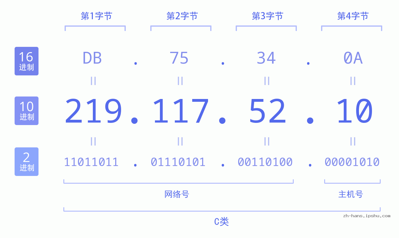 IP地址:219.117.52.10 数据结构图 二进制 十进制 十六进制 IPv4: 219.117.52.10 网络类型 网络号 主机号