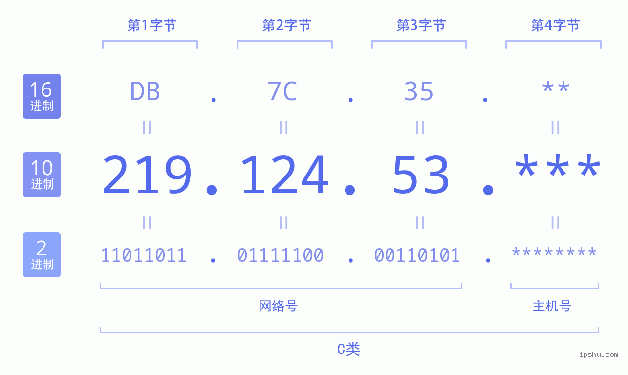 IPv4: 219.124.53 网络类型 网络号 主机号