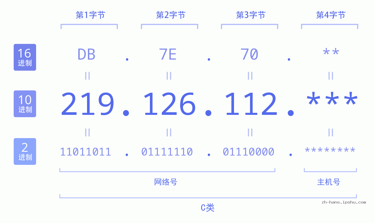 IP地址:219.126.112 数据结构图 二进制 十进制 十六进制 IPv4: 219.126.112 网络类型 网络号 主机号