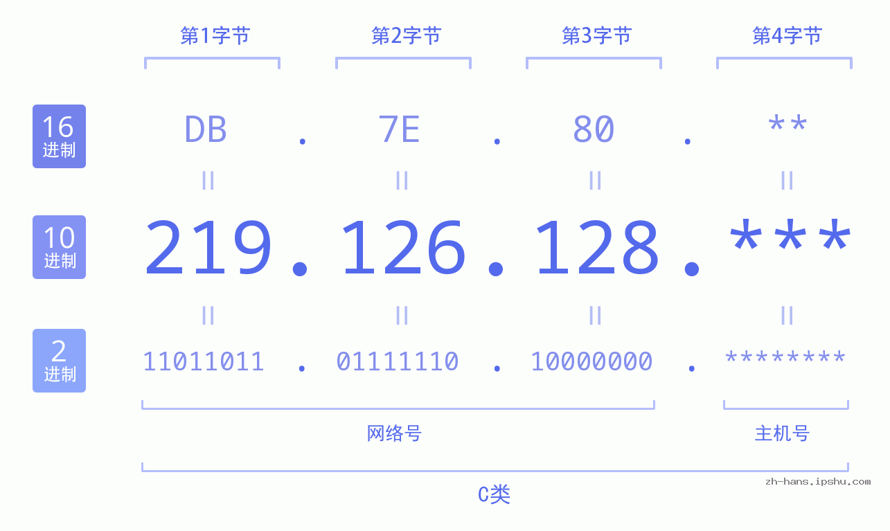 IP地址:219.126.128 数据结构图 二进制 十进制 十六进制 IPv4: 219.126.128 网络类型 网络号 主机号