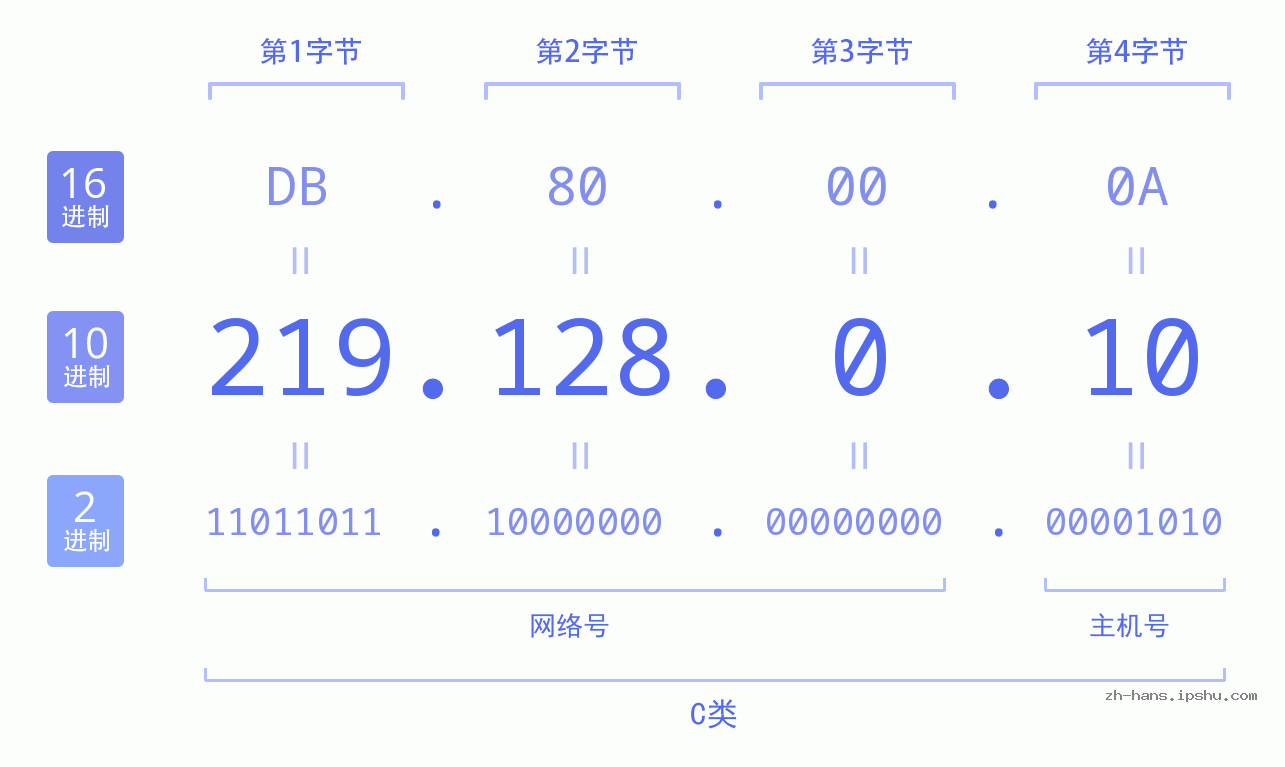 IP地址:219.128.0.10 数据结构图 二进制 十进制 十六进制 IPv4: 219.128.0.10 网络类型 网络号 主机号