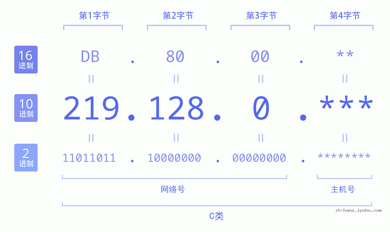 IP地址:219.128.0 数据结构图 二进制 十进制 十六进制 IPv4: 219.128.0 网络类型 网络号 主机号