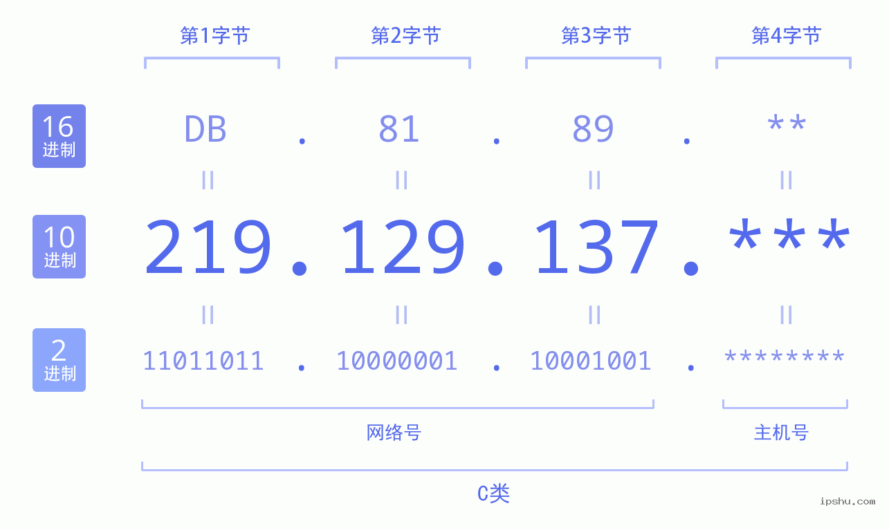 IPv4: 219.129.137 网络类型 网络号 主机号