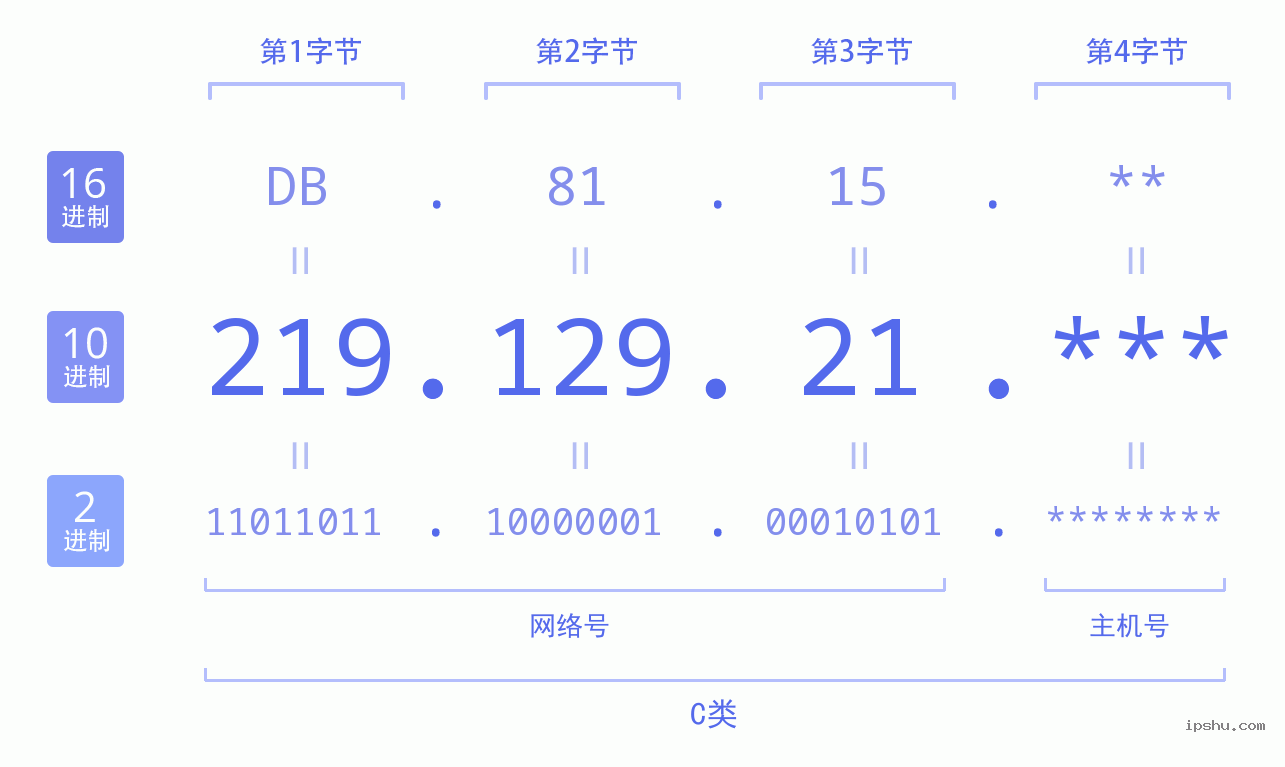 IPv4: 219.129.21 网络类型 网络号 主机号