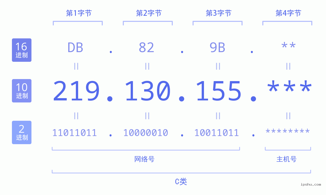 IPv4: 219.130.155 网络类型 网络号 主机号