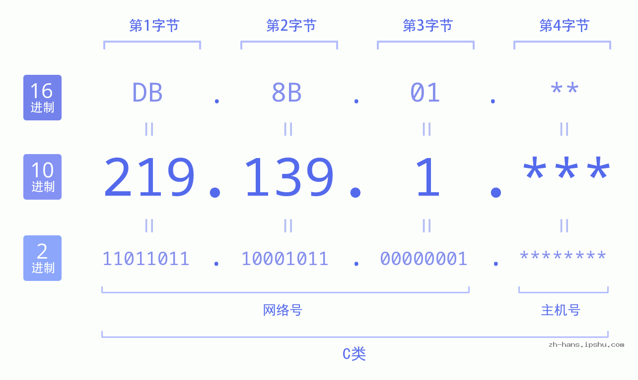IP地址:219.139.1 数据结构图 二进制 十进制 十六进制 IPv4: 219.139.1 网络类型 网络号 主机号