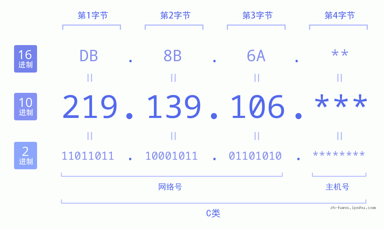 IP地址:219.139.106 数据结构图 二进制 十进制 十六进制 IPv4: 219.139.106 网络类型 网络号 主机号