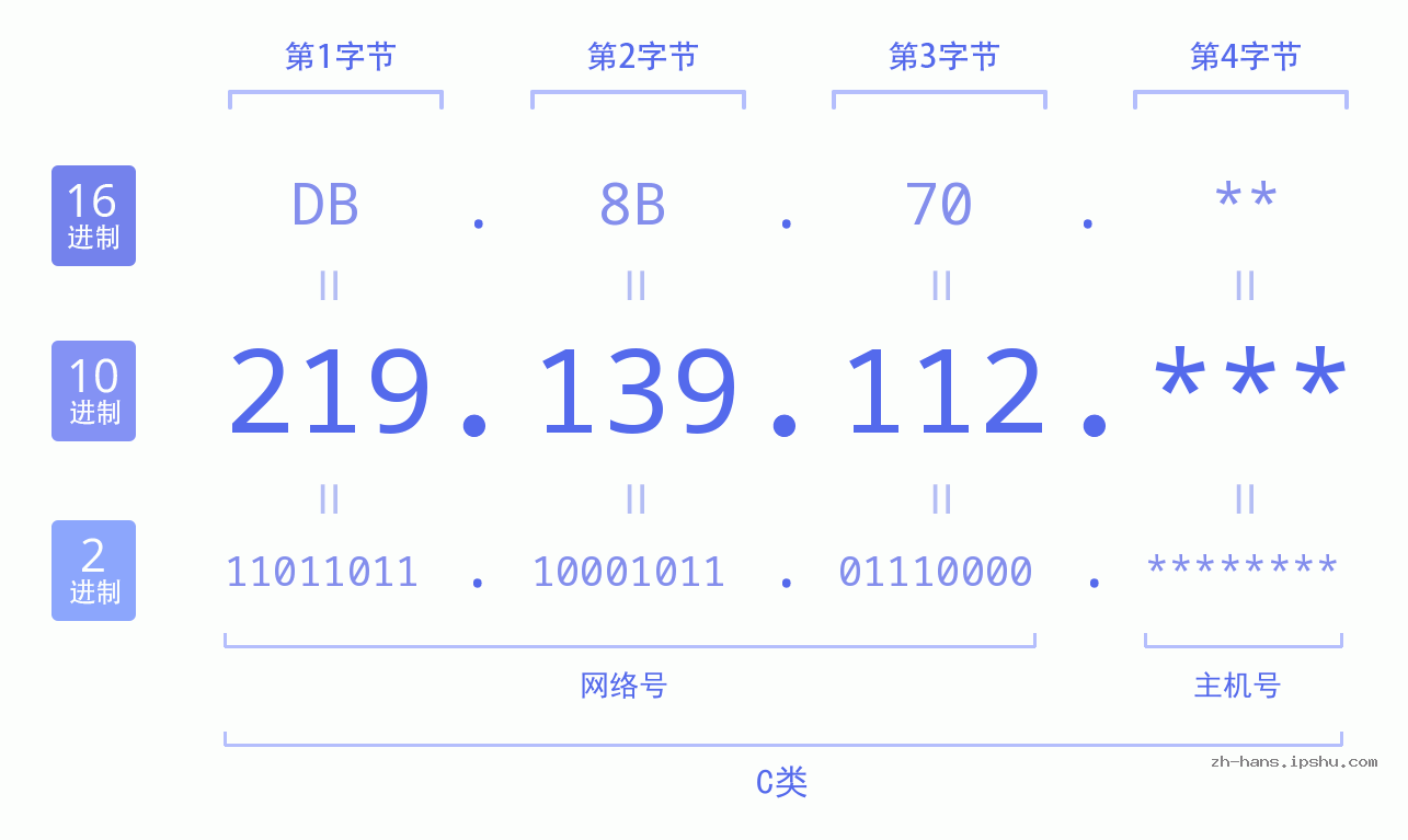 IP地址:219.139.112 数据结构图 二进制 十进制 十六进制 IPv4: 219.139.112 网络类型 网络号 主机号