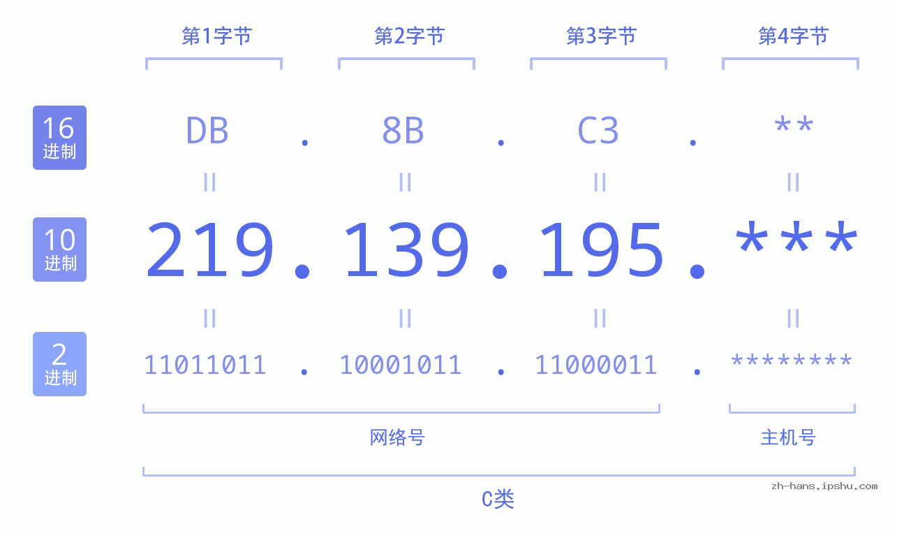 IP地址:219.139.195 数据结构图 二进制 十进制 十六进制 IPv4: 219.139.195 网络类型 网络号 主机号