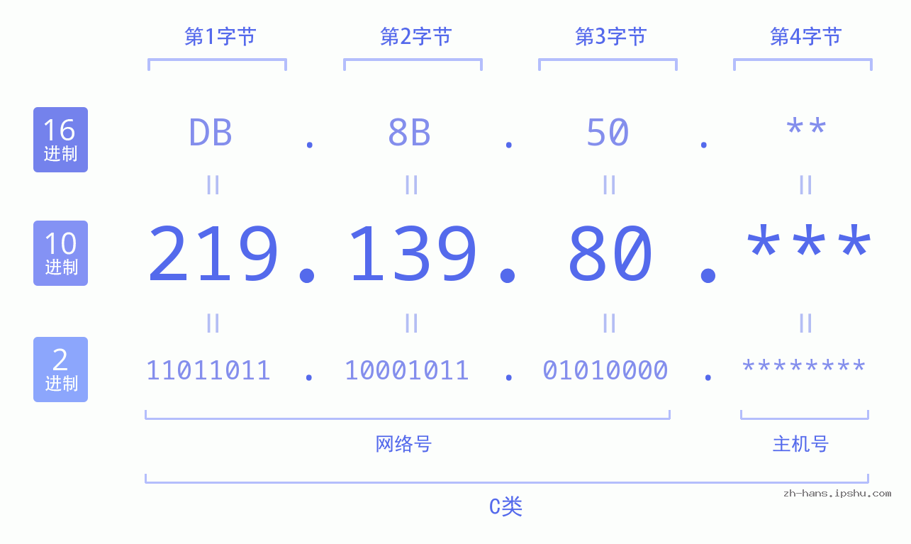 IP地址:219.139.80 数据结构图 二进制 十进制 十六进制 IPv4: 219.139.80 网络类型 网络号 主机号