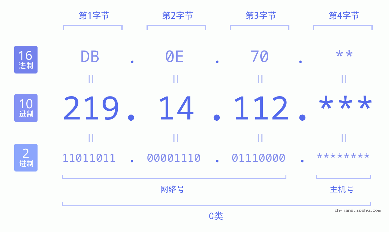 IP地址:219.14.112 数据结构图 二进制 十进制 十六进制 IPv4: 219.14.112 网络类型 网络号 主机号