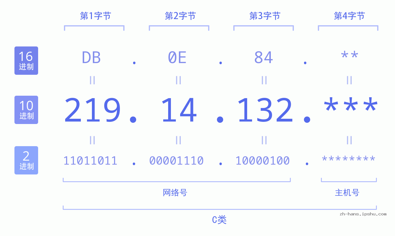 IP地址:219.14.132 数据结构图 二进制 十进制 十六进制 IPv4: 219.14.132 网络类型 网络号 主机号