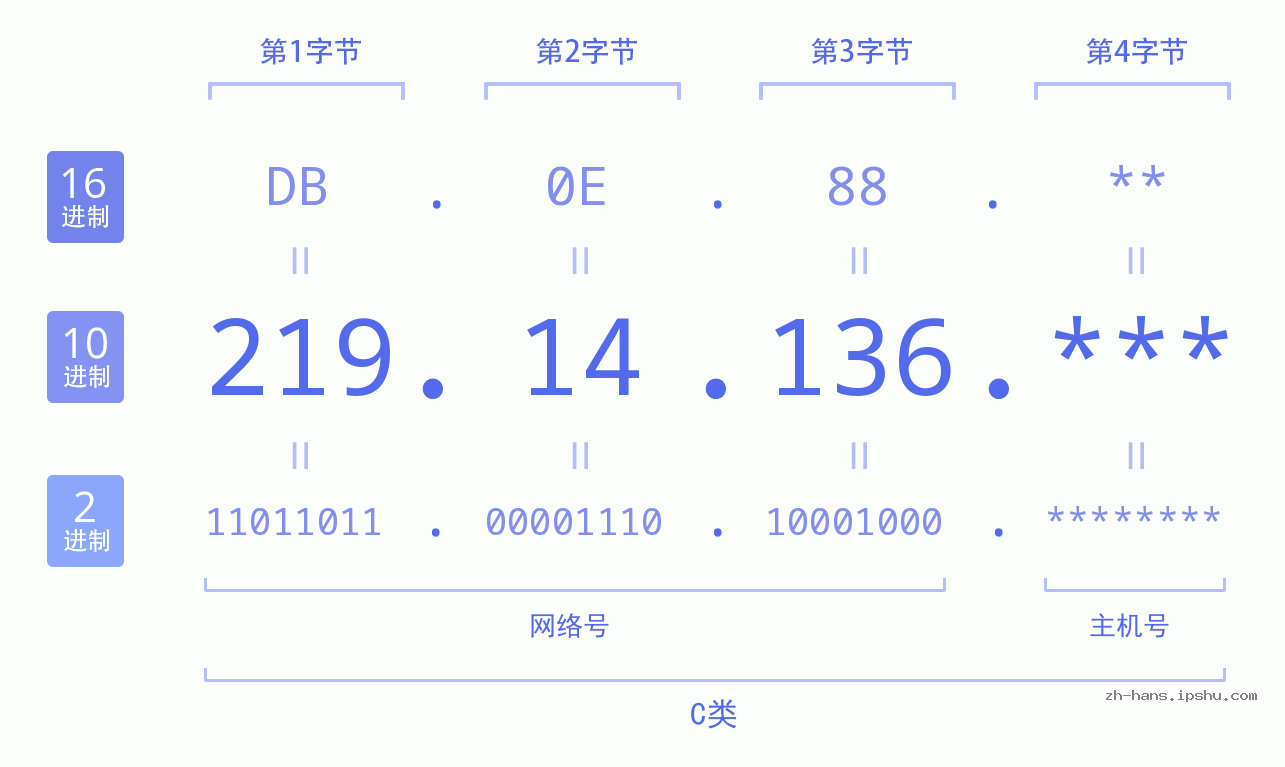 IP地址:219.14.136 数据结构图 二进制 十进制 十六进制 IPv4: 219.14.136 网络类型 网络号 主机号