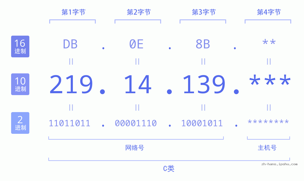 IP地址:219.14.139 数据结构图 二进制 十进制 十六进制 IPv4: 219.14.139 网络类型 网络号 主机号