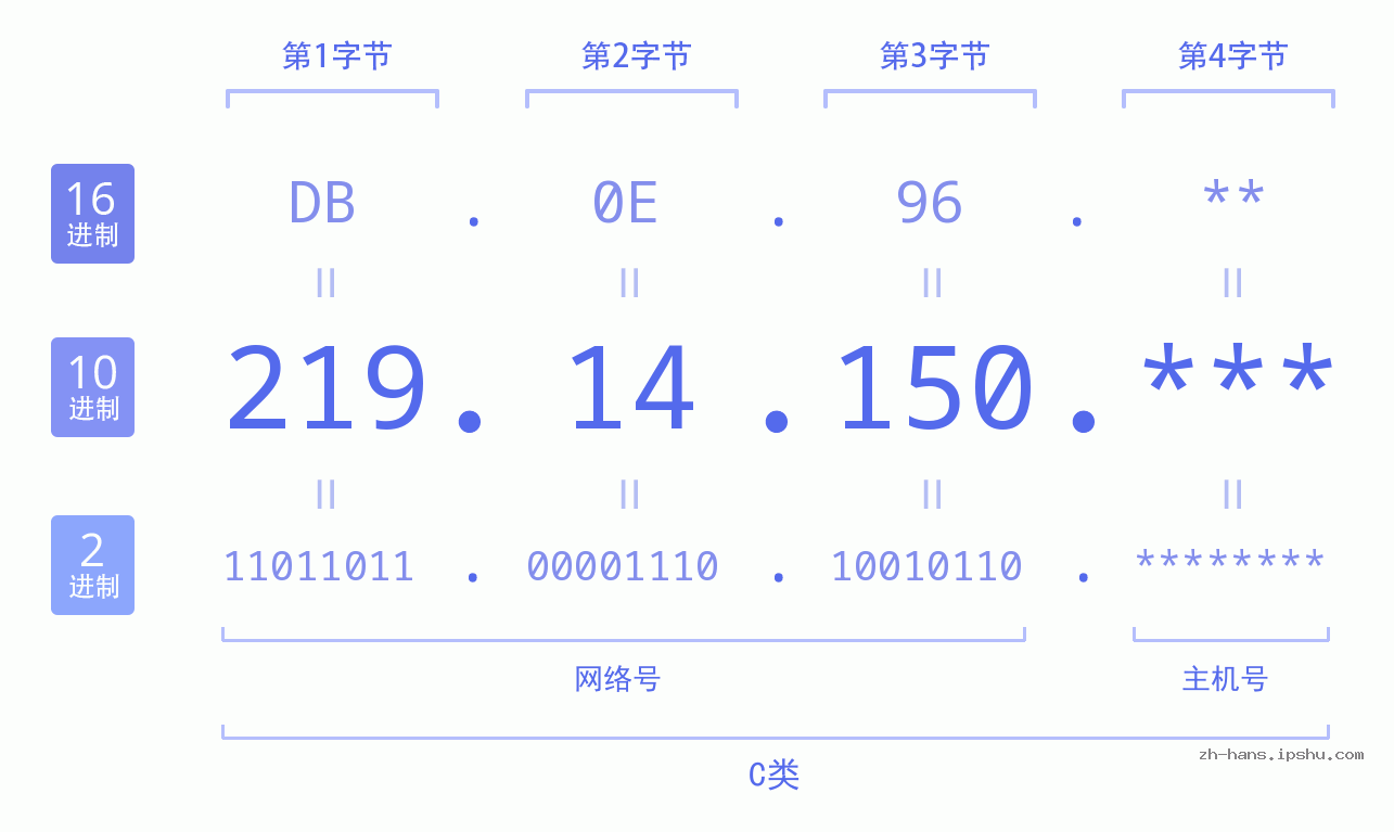 IP地址:219.14.150 数据结构图 二进制 十进制 十六进制 IPv4: 219.14.150 网络类型 网络号 主机号