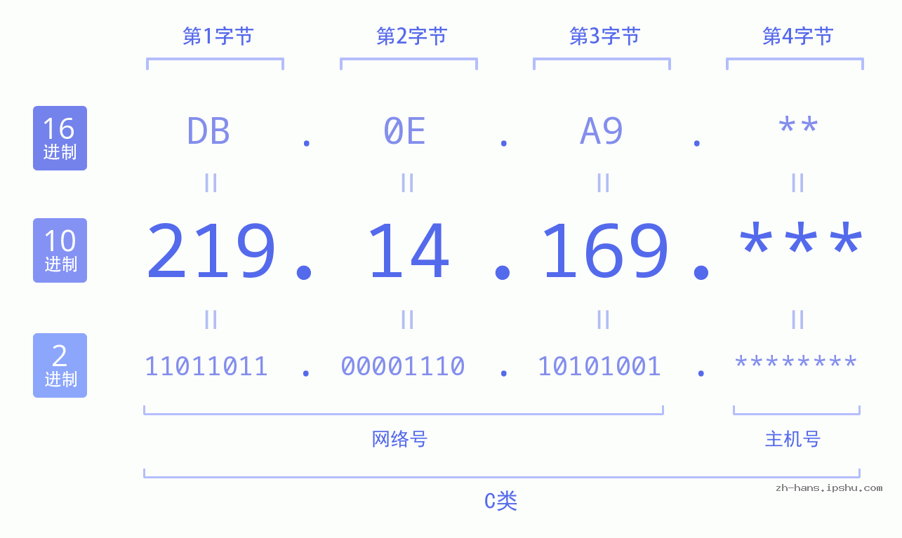 IP地址:219.14.169 数据结构图 二进制 十进制 十六进制 IPv4: 219.14.169 网络类型 网络号 主机号