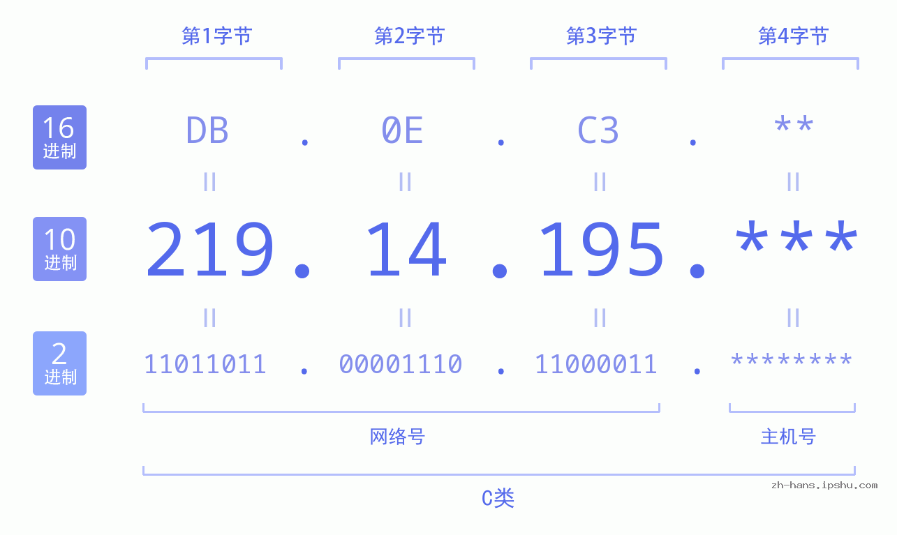IP地址:219.14.195 数据结构图 二进制 十进制 十六进制 IPv4: 219.14.195 网络类型 网络号 主机号