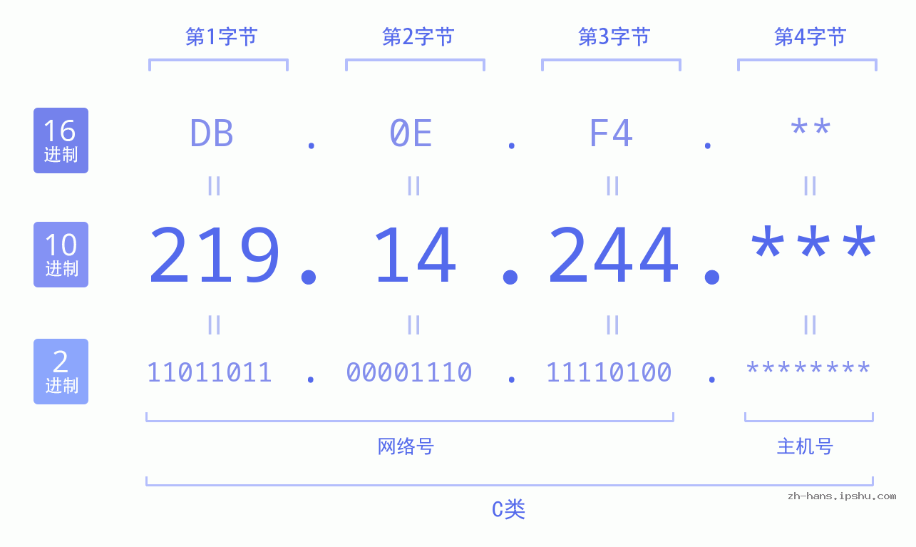 IP地址:219.14.244 数据结构图 二进制 十进制 十六进制 IPv4: 219.14.244 网络类型 网络号 主机号