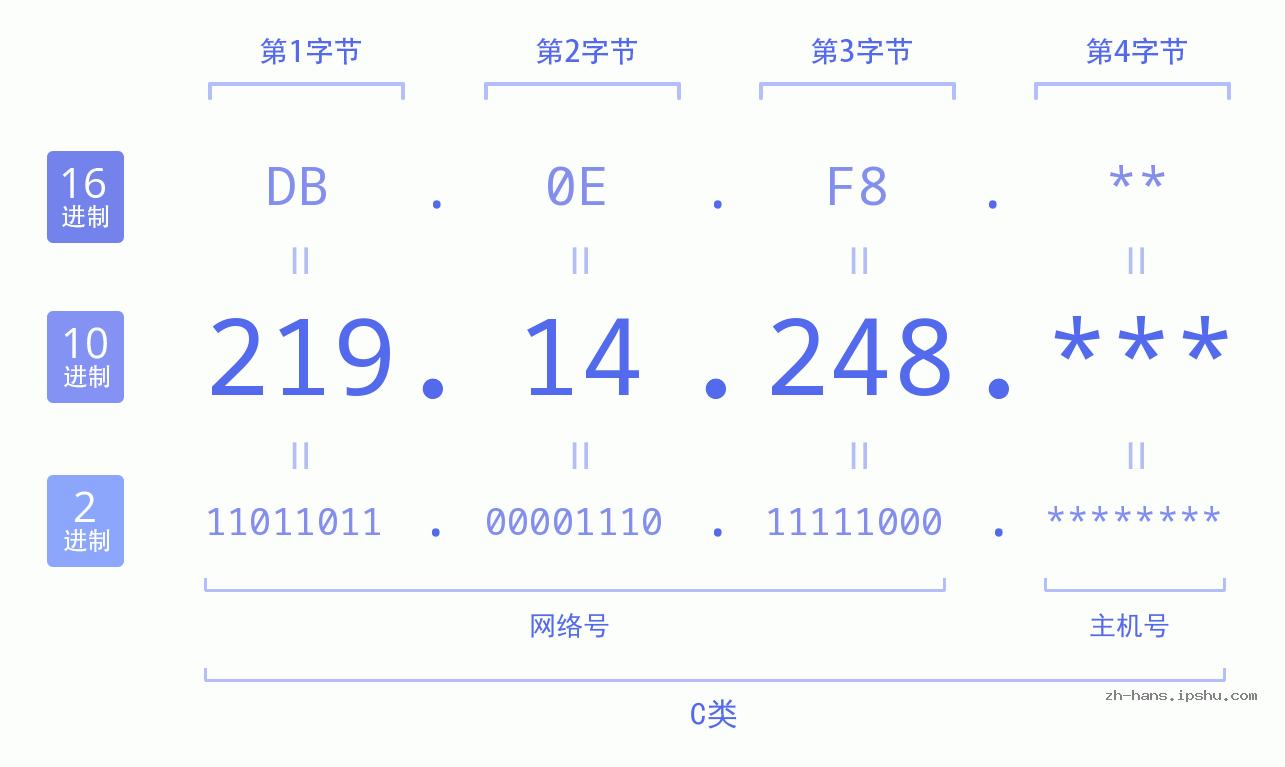 IP地址:219.14.248 数据结构图 二进制 十进制 十六进制 IPv4: 219.14.248 网络类型 网络号 主机号