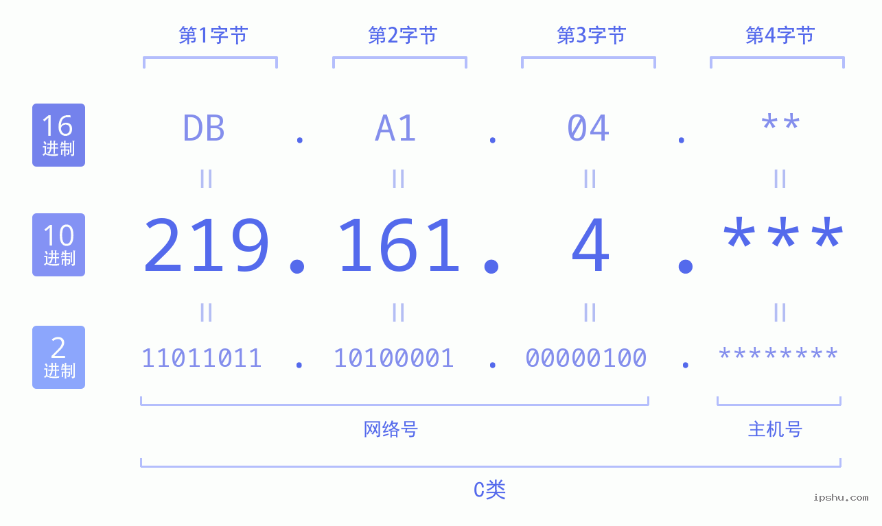 IPv4: 219.161.4 网络类型 网络号 主机号