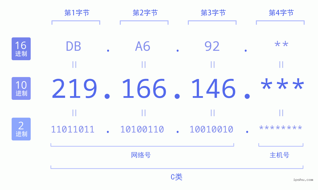 IPv4: 219.166.146 网络类型 网络号 主机号