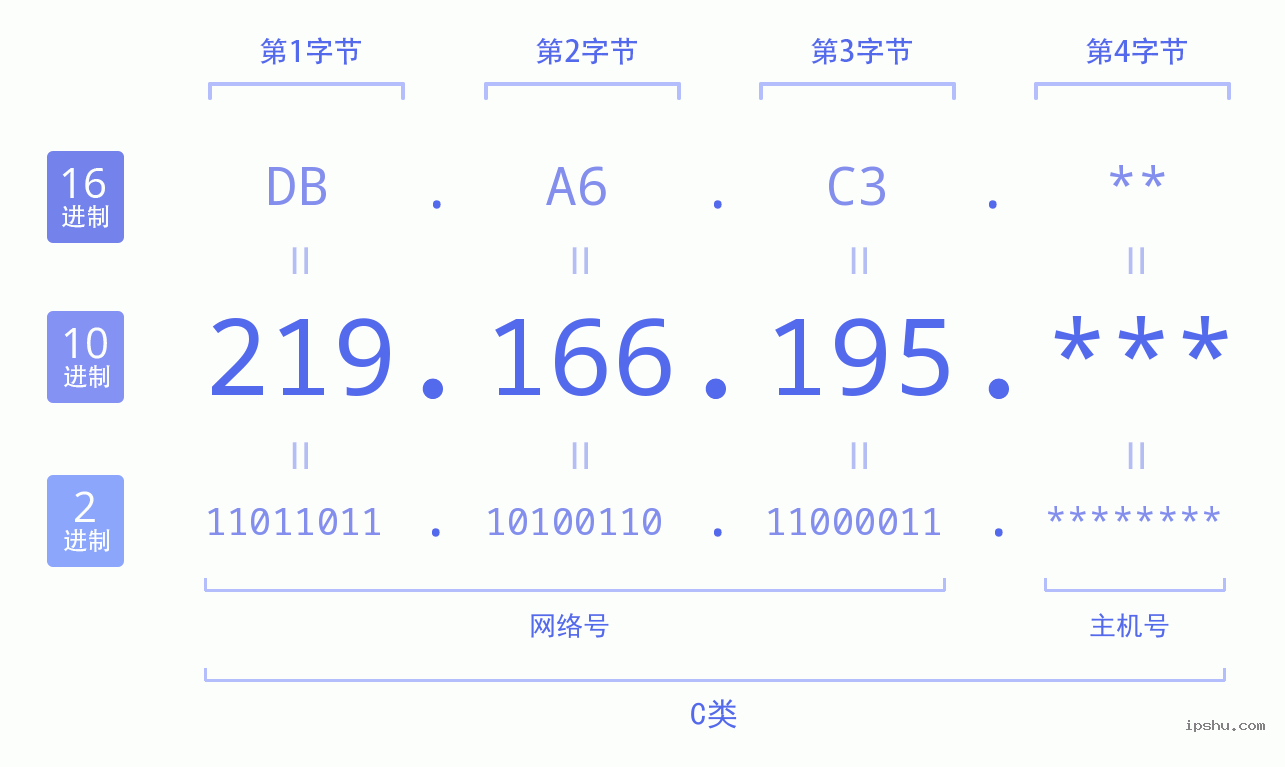 IPv4: 219.166.195 网络类型 网络号 主机号