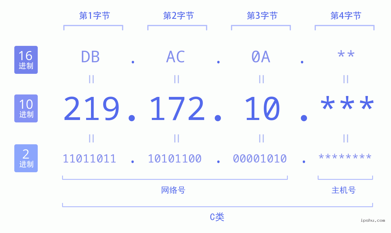 IPv4: 219.172.10 网络类型 网络号 主机号