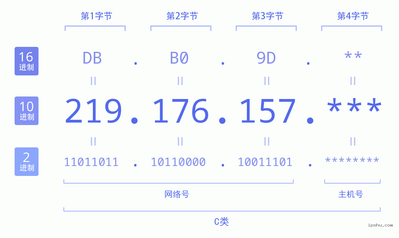 IPv4: 219.176.157 网络类型 网络号 主机号