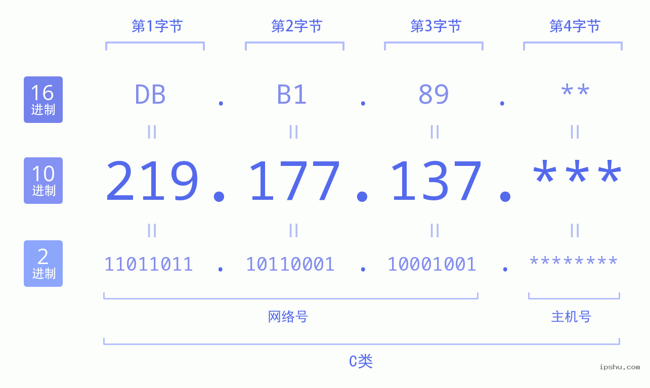 IPv4: 219.177.137 网络类型 网络号 主机号