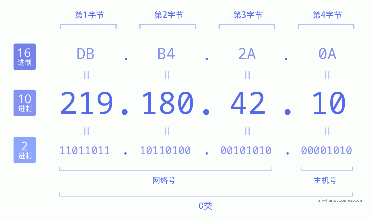 IP地址:219.180.42.10 数据结构图 二进制 十进制 十六进制 IPv4: 219.180.42.10 网络类型 网络号 主机号