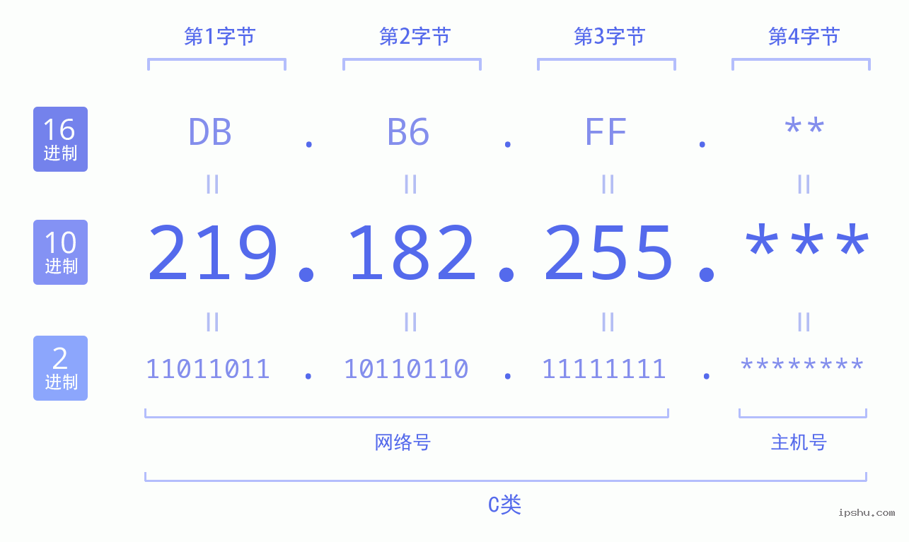 IPv4: 219.182.255 网络类型 网络号 主机号