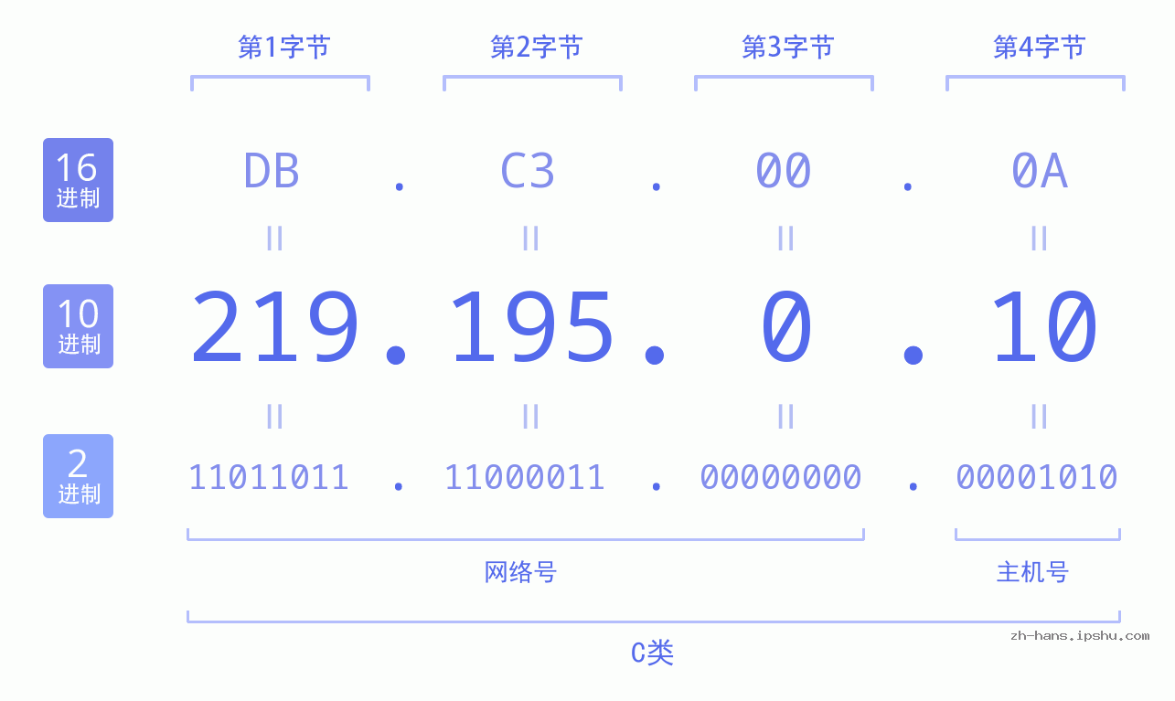 IP地址:219.195.0.10 数据结构图 二进制 十进制 十六进制 IPv4: 219.195.0.10 网络类型 网络号 主机号