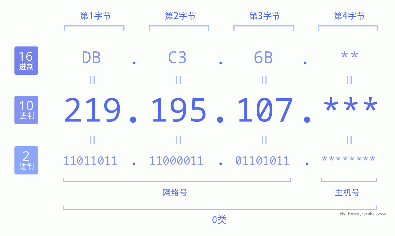 IP地址:219.195.107 数据结构图 二进制 十进制 十六进制 IPv4: 219.195.107 网络类型 网络号 主机号
