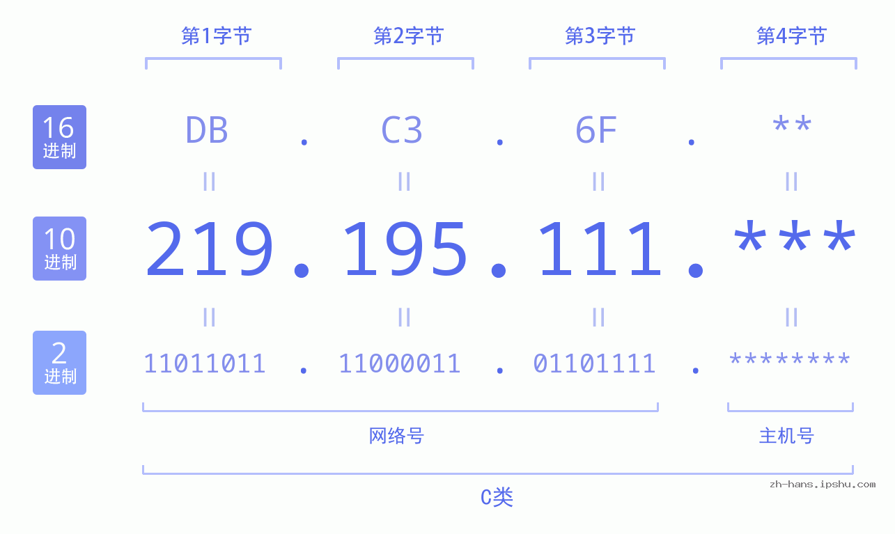 IP地址:219.195.111 数据结构图 二进制 十进制 十六进制 IPv4: 219.195.111 网络类型 网络号 主机号