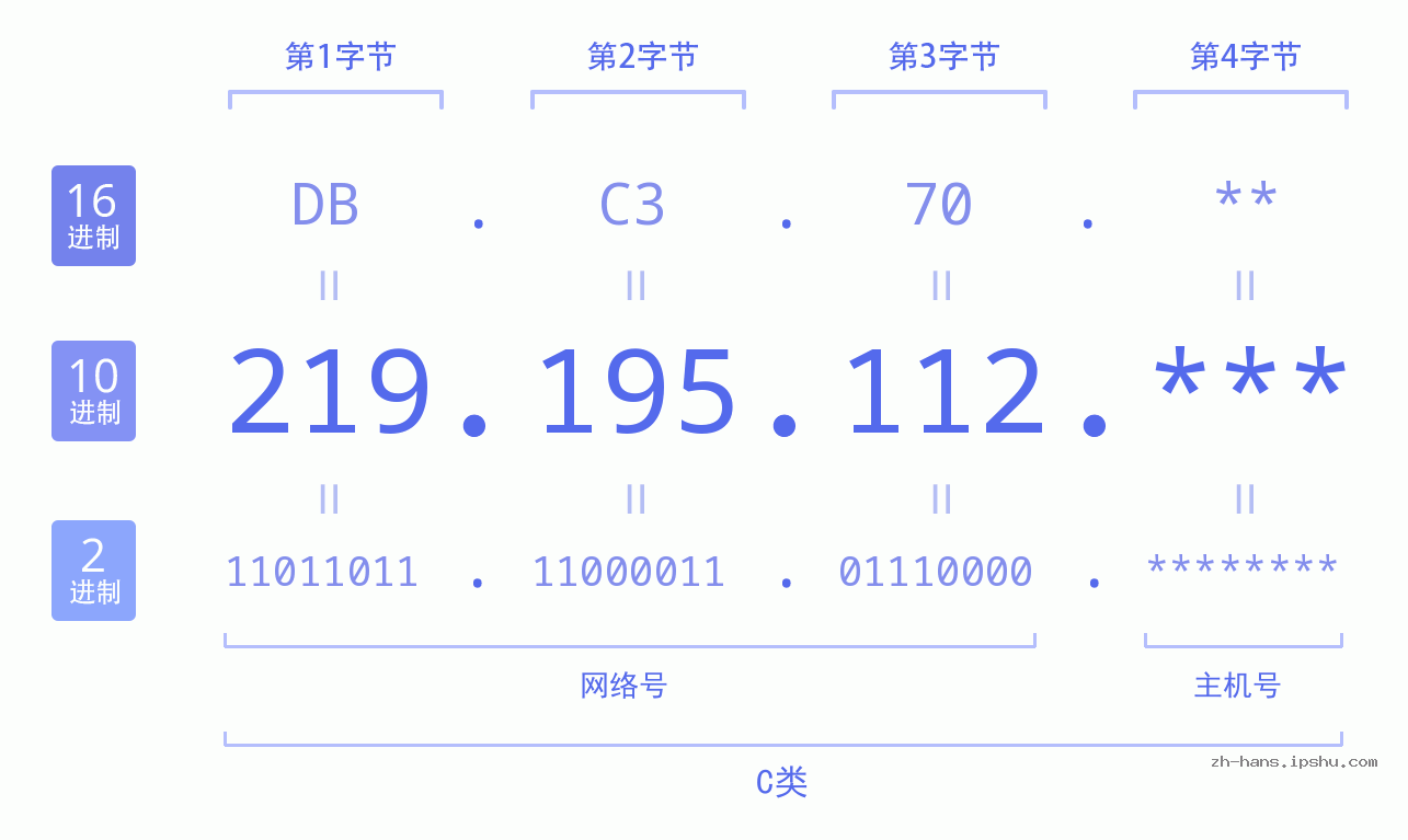 IP地址:219.195.112 数据结构图 二进制 十进制 十六进制 IPv4: 219.195.112 网络类型 网络号 主机号