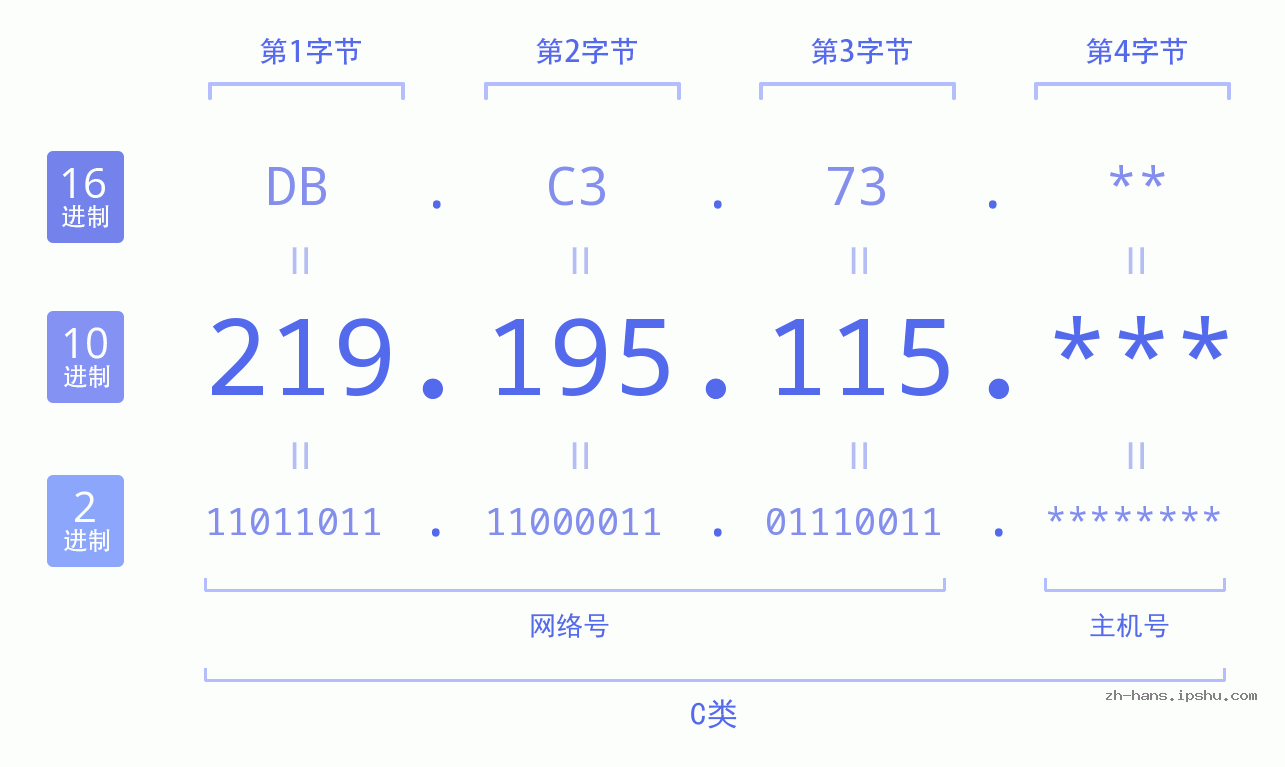 IP地址:219.195.115 数据结构图 二进制 十进制 十六进制 IPv4: 219.195.115 网络类型 网络号 主机号