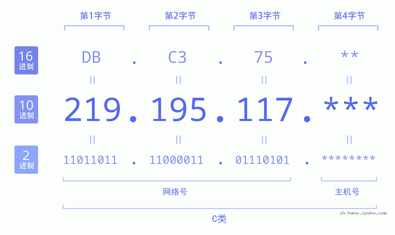 IP地址:219.195.117 数据结构图 二进制 十进制 十六进制 IPv4: 219.195.117 网络类型 网络号 主机号
