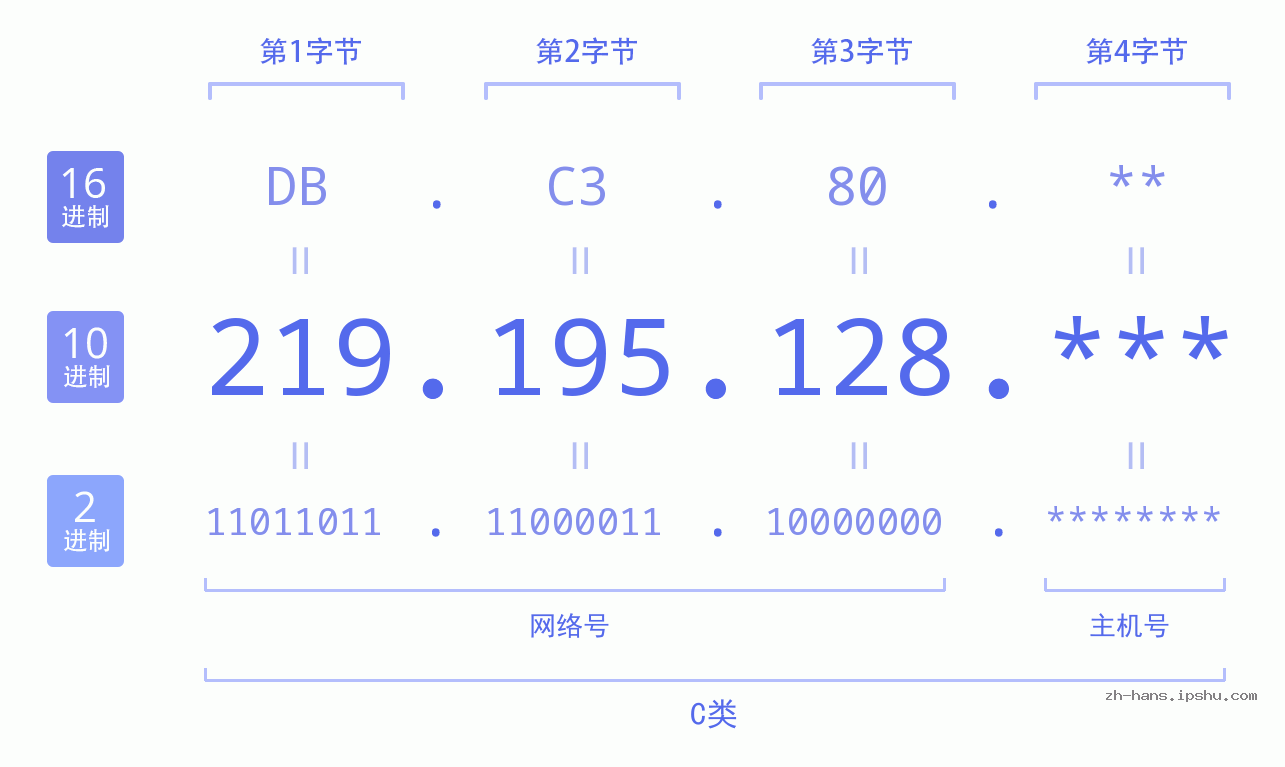 IP地址:219.195.128 数据结构图 二进制 十进制 十六进制 IPv4: 219.195.128 网络类型 网络号 主机号
