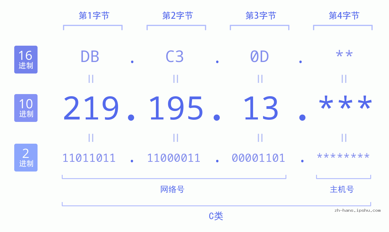 IP地址:219.195.13 数据结构图 二进制 十进制 十六进制 IPv4: 219.195.13 网络类型 网络号 主机号
