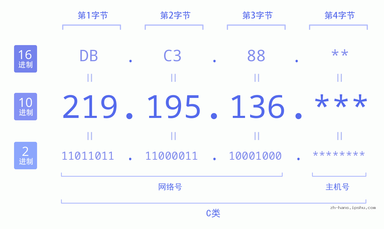 IP地址:219.195.136 数据结构图 二进制 十进制 十六进制 IPv4: 219.195.136 网络类型 网络号 主机号