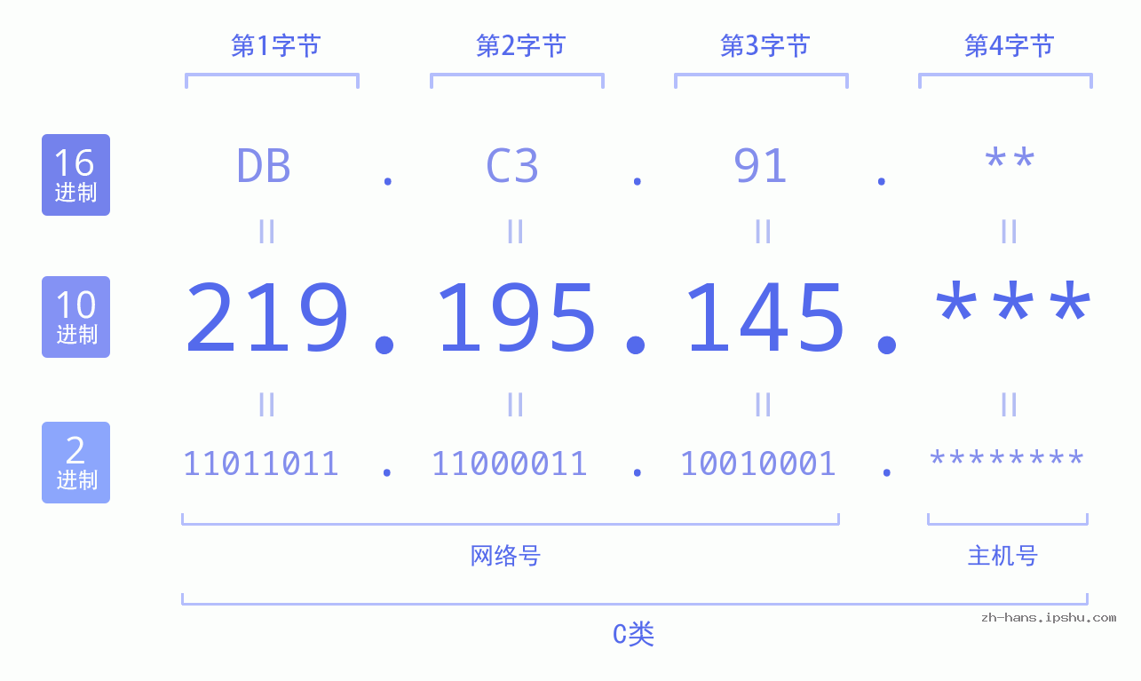 IP地址:219.195.145 数据结构图 二进制 十进制 十六进制 IPv4: 219.195.145 网络类型 网络号 主机号