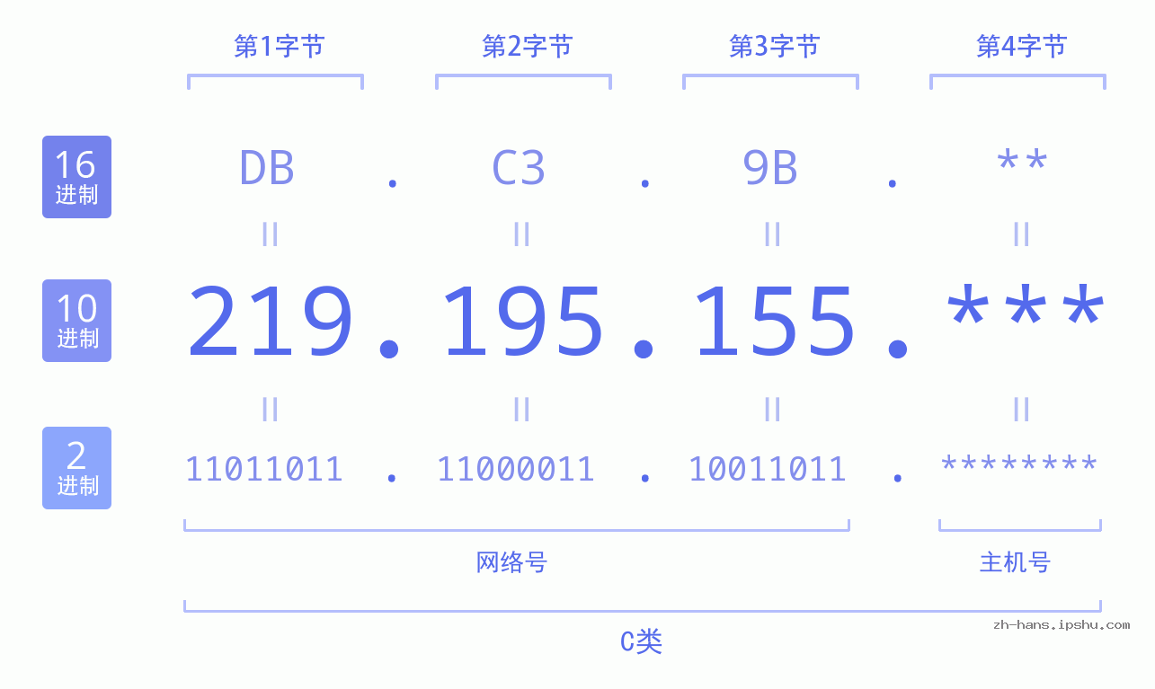 IP地址:219.195.155 数据结构图 二进制 十进制 十六进制 IPv4: 219.195.155 网络类型 网络号 主机号