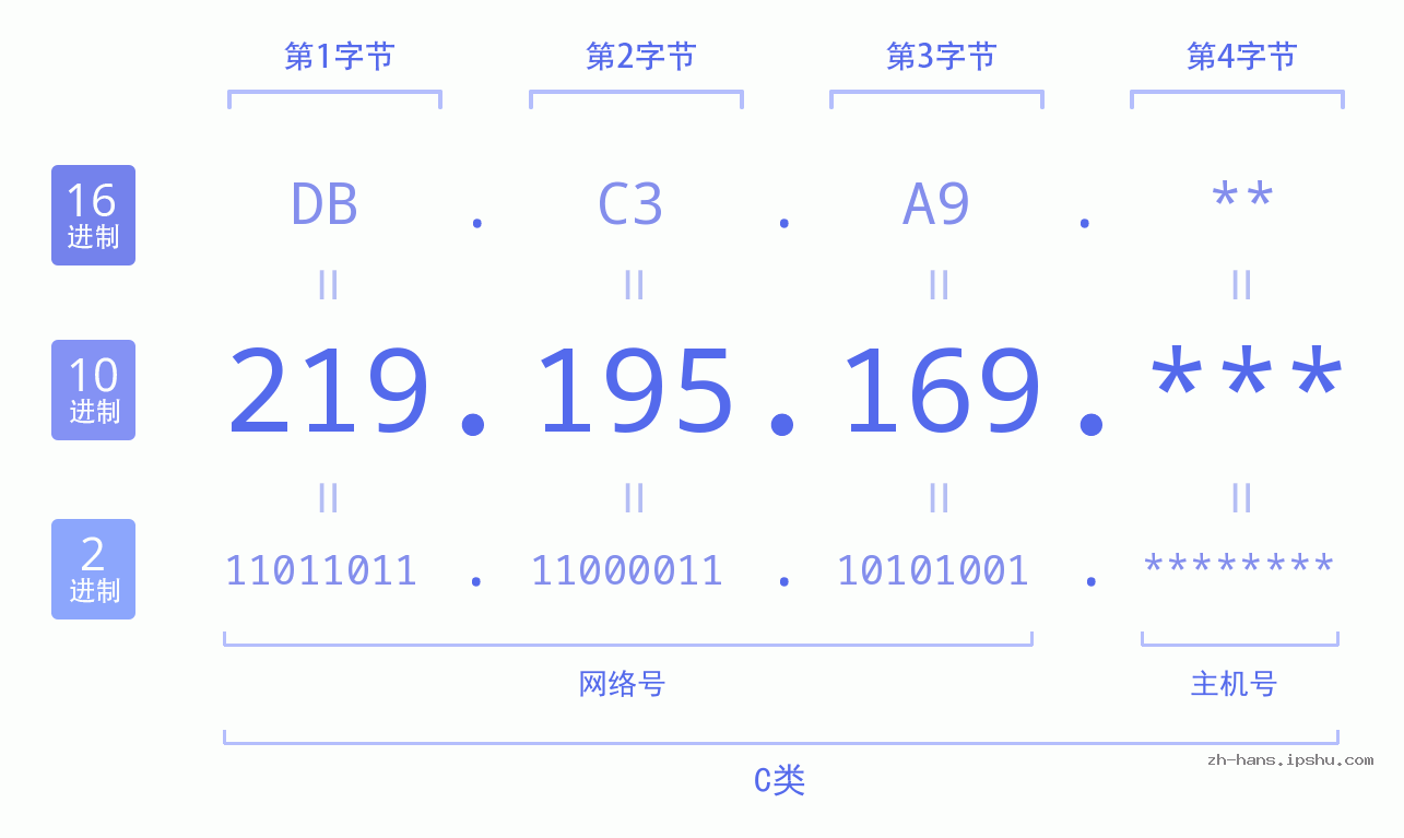 IP地址:219.195.169 数据结构图 二进制 十进制 十六进制 IPv4: 219.195.169 网络类型 网络号 主机号