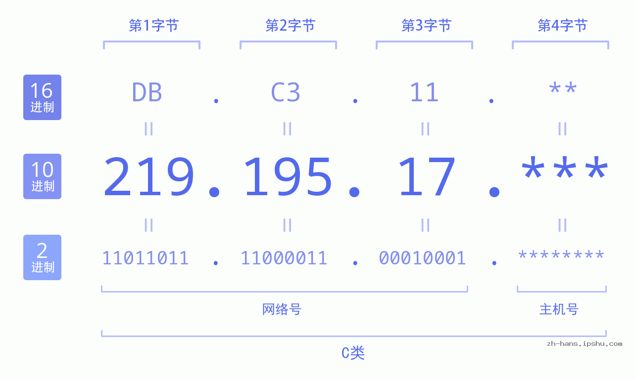 IP地址:219.195.17 数据结构图 二进制 十进制 十六进制 IPv4: 219.195.17 网络类型 网络号 主机号