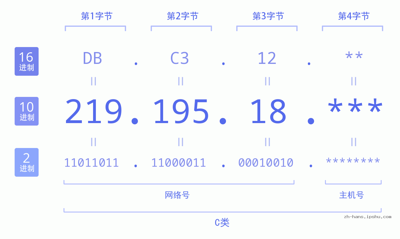 IP地址:219.195.18 数据结构图 二进制 十进制 十六进制 IPv4: 219.195.18 网络类型 网络号 主机号