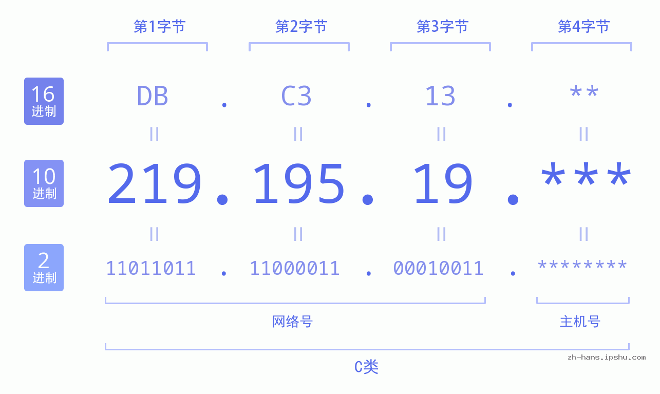 IP地址:219.195.19 数据结构图 二进制 十进制 十六进制 IPv4: 219.195.19 网络类型 网络号 主机号