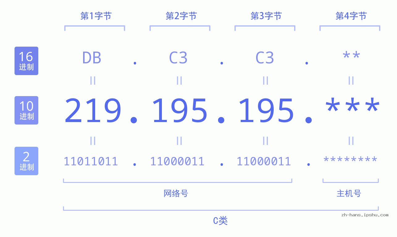 IP地址:219.195.195 数据结构图 二进制 十进制 十六进制 IPv4: 219.195.195 网络类型 网络号 主机号